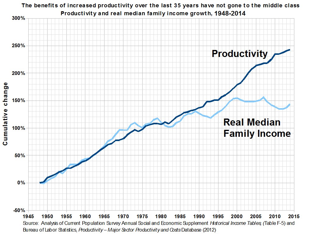 Eine Liniendiagramm auf einem weißen Hintergrund mit der überschrift "Die Vorteile der gestiegenen Produktivität über die letzten 35 Jahre sind nicht dem Mittelstand zugute gekommen.", das die Produktivitätsentwicklung über die Zeit zeigt, ohne dass es entsprechende Gewinne für den Mittelstand gibt.