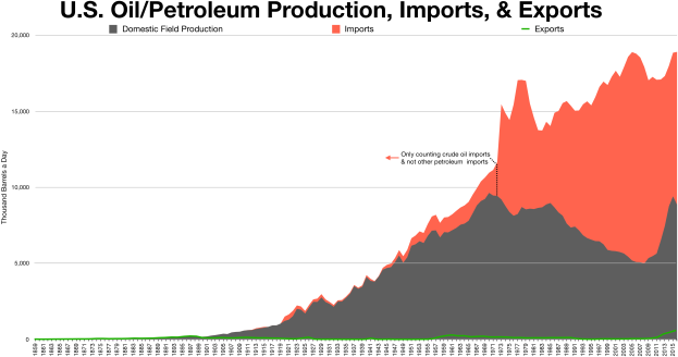 Eine Liniengrafik, die die US-Öl- und Petroleumproduktion, -importe und -exporte zeigt, mit begleitendem Text.