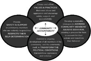 Ein Kreis mit den Wörtern "Gemeinschaftsverantwortung" in der Mitte, umgeben von drei überlappenden Kreisen, die durch Pfeile verbunden sind, alles in fetter, heller und leuchtender Farbe.