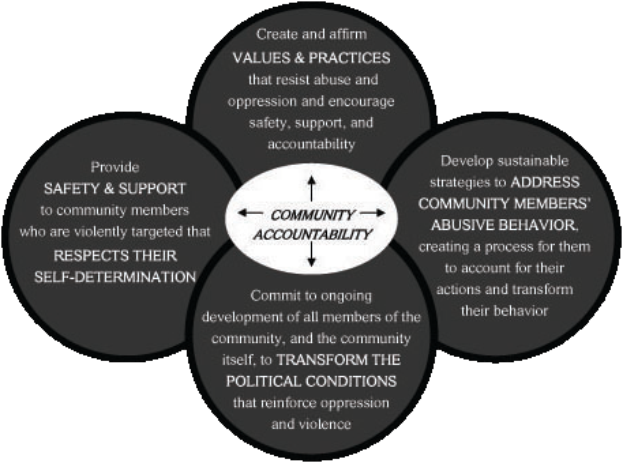 Ein Kreis mit den Wörtern "Gemeinschaftsverantwortung" in der Mitte, umgeben von drei überlappenden Kreisen, die durch Pfeile verbunden sind, alles in fetter, heller und leuchtender Farbe.