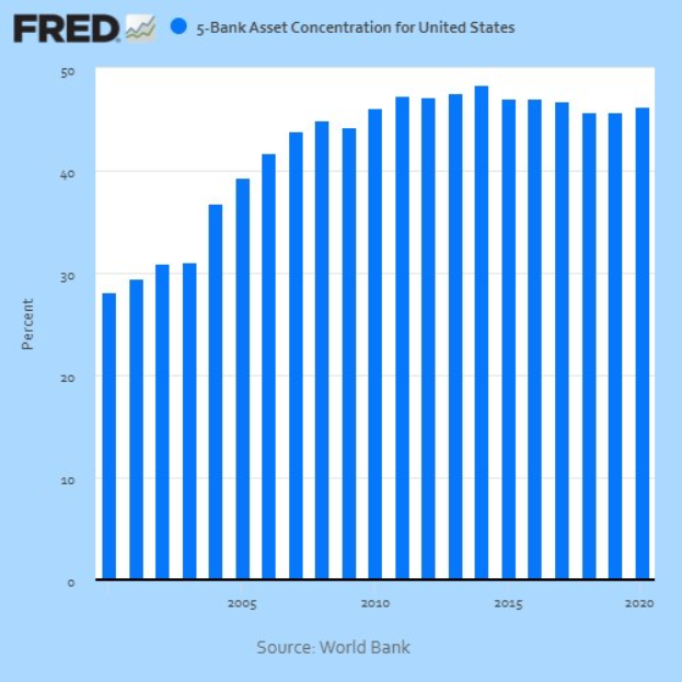 A line graph showing the asset concentration of the five largest banks in the United States, with accompanying explanatory text.