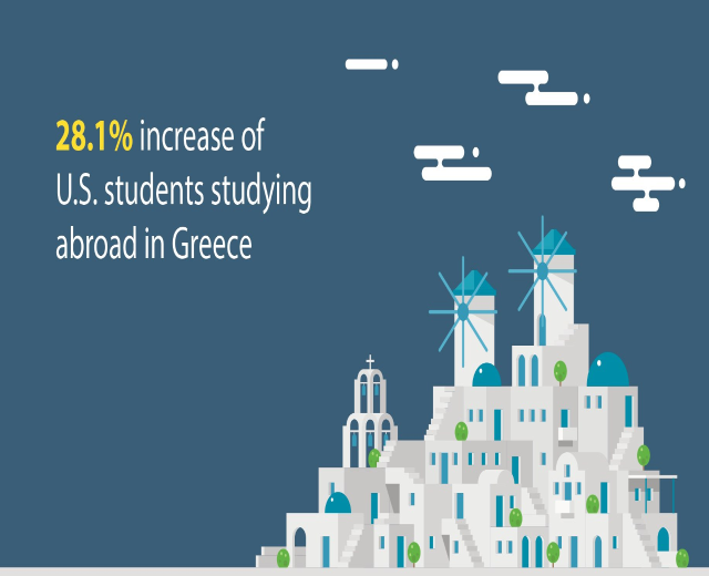 Plakat mit Text "28 1% Anstieg von US-Studenten, die im Ausland in Griechenland studieren" mit einem Gebäude und Windmühlen im Hintergrund.