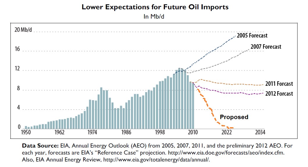 Line graph showing a downward trend in projected future oil imports with accompanying explanatory text.