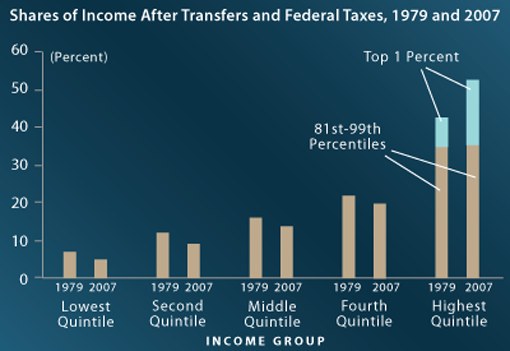 Eine blaue Hintergrundbar chart, die den Einkommensanteil nach Transferleistungen und Bundessteuern von 1979 bis 2007 zeigt, mit begleitendem erklärendem Text.