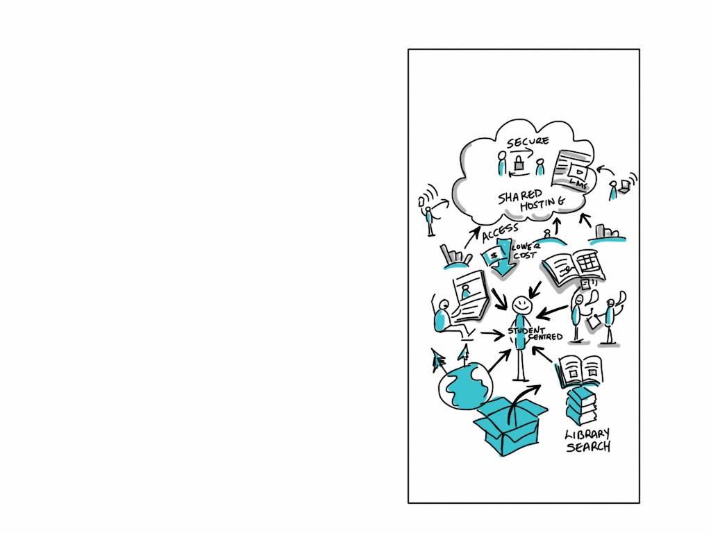 Diagramm auf einer Whiteboard, das die Cloud-Computing mit Formen, Farben und Pfeilen illustriert, begleitet von zugehörigem Text.