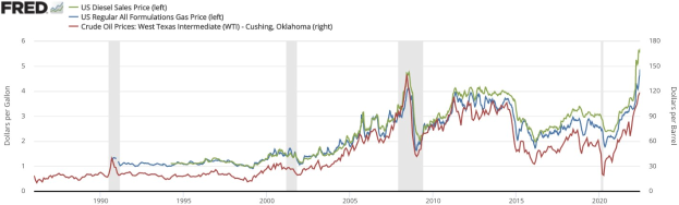 Liniengraph, der den US-Dieselverkaufspreis-Trend von 1990 bis 2020 zeigt, mit mehreren farbigen Linien auf einem weißen Hintergrund.