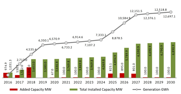 Balkendiagramm, das die Anzahl der Elektrofahrzeuge in den USA zeigt, mit der angegebenen Gesamtkapazität von BMW.