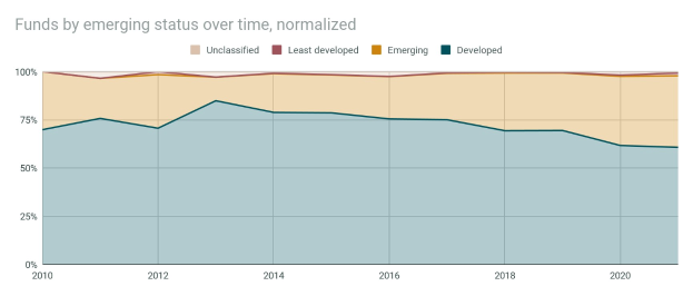 Liniengraph, der die normalisierte Anzahl von Fonds nach Emerging-Status über die Zeit zeigt, mit begleitendem erklärendem Text.