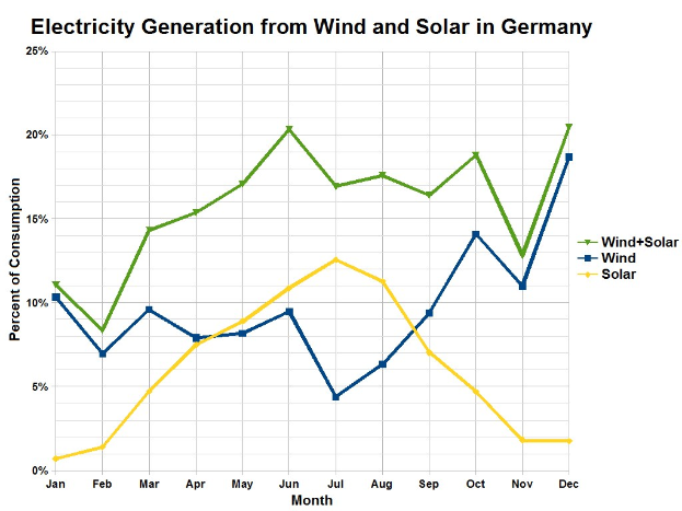 Säulendiagramm, das den Stromertrag aus Wind- und Solarenergie in Deutschland mit begleitendem Erläuterungstext zeigt.