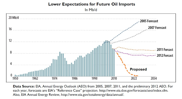 Liniengraph, der den projected decline in future oil import expectations zeigt, mit begleitendem erklärendem Text.