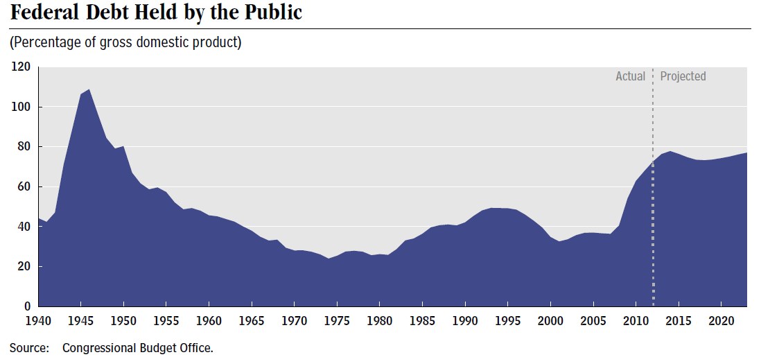 Eine Liniengrafik, die den Betrag der öffentlichen Verschuldung im Bundeshaushalt über die Zeit zeigt, mit begleitendem erklärendem Text.