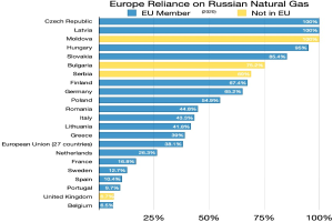 Eine Balkendiagramm, das die Prozentanteile von Europas Naturalgasimporten aus Russland zeigt, mit Text, der die Investitionsprozente angibt.