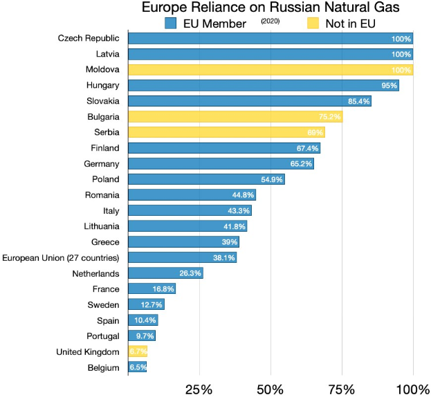 Eine Balkendiagramm, das die Prozentanteile von Europas Naturalgasimporten aus Russland zeigt, mit Text, der die Investitionsprozente angibt.