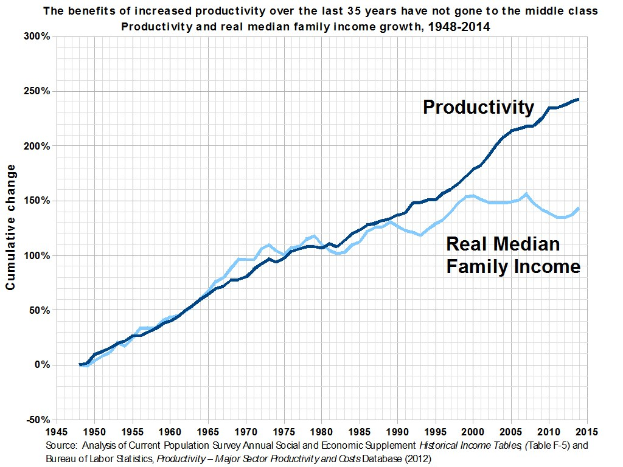 Ein Liniendiagramm auf einem weißen Hintergrund mit der Überschrift "Die Vorteile der gestiegenen Produktivität der letzten 35 Jahre sind nicht an die Mittelschicht gegangen."