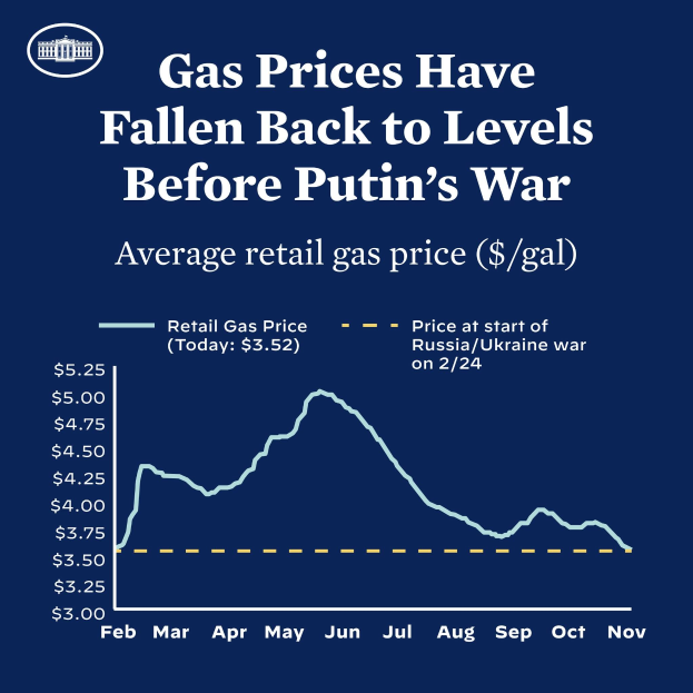 Ein blaues Plakat mit Text und einer Grafik, die die durchschnittlichen Einzelhandelsgaspreise in Russland und der Ukraine zeigt und anzeigt, dass die Preise auf das Niveau vor dem Krieg zurückgekehrt sind.