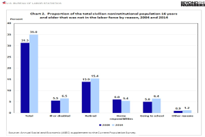 Balkendiagramm, das den Prozentsatz der Zivilisten im erwerbsfähigen Alter zeigt, die nicht in der Arbeitskraft von 2004 bis 2014 sind, aufgeschlüsselt nach Grund