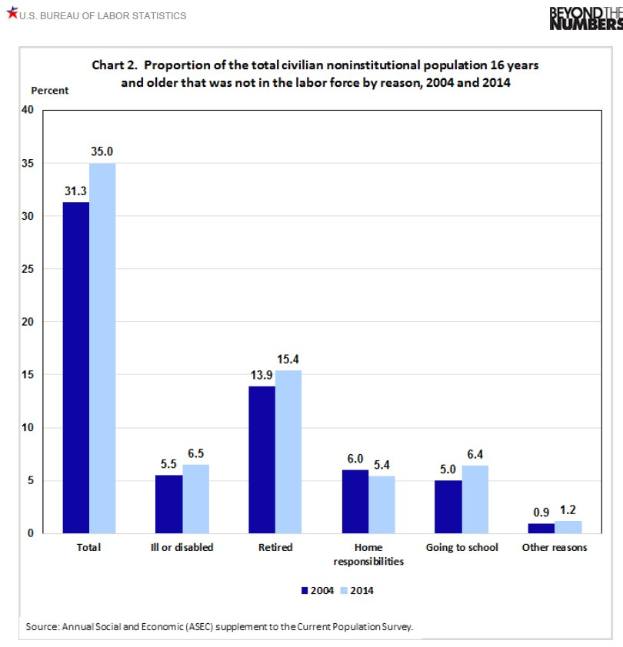 Balkendiagramm, das den Prozentsatz der Zivilisten im erwerbsfähigen Alter zeigt, die nicht in der Arbeitskraft von 2004 bis 2014 sind, aufgeschlüsselt nach Grund