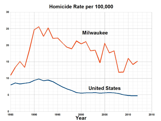 Balkendiagramm mit der Bezeichnung "Tötungsdelikte pro 100.000 in Milwaukee, Wisconsin", das die Tötungsdelikte in den USA im Zeitverlauf zeigt.