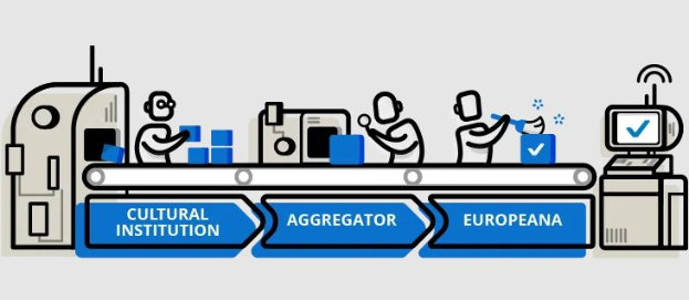 Ein stylisierter animierter Diagrammschnitt, der die Integration kultureller Institutionen in die Europäische Union zeigt, mit Menschen, Maschinen, Boxen und verwandten Objekten und dem Text "kulturelle Institution, Aggregator, Europeana" oben.