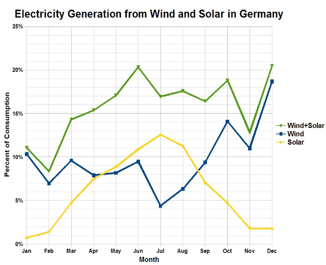 Eine Liniengrafik, die die Stromerzeugung aus Wind und Sonne in Deutschland zeigt, mit begleitendem erklärendem Text.