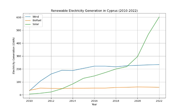 Liniengraph, der die erneuerbare Stromerzeugung in Zypern von 2010 bis 2022 zeigt, mit blauen und grünen Linien, die verschiedene erneuerbare Energiequellen und ihre jeweiligen Erzeugungsmengen darstellen.