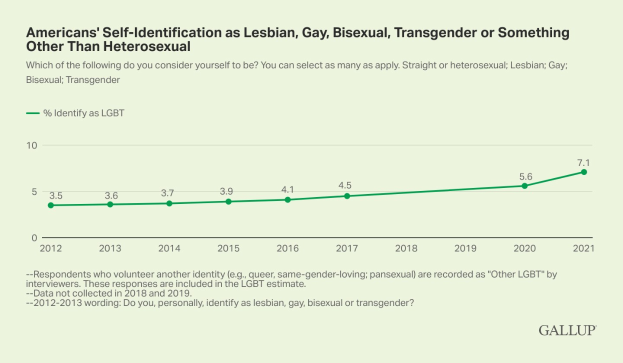 Liniengraphik, der einen stetigen Anstieg der Selbstidentifikation von Amerikanern als lesbisch, schwul, bisexuell, transgender oder etwas anderes als heterosexuell von 2012 bis 2021 zeigt.