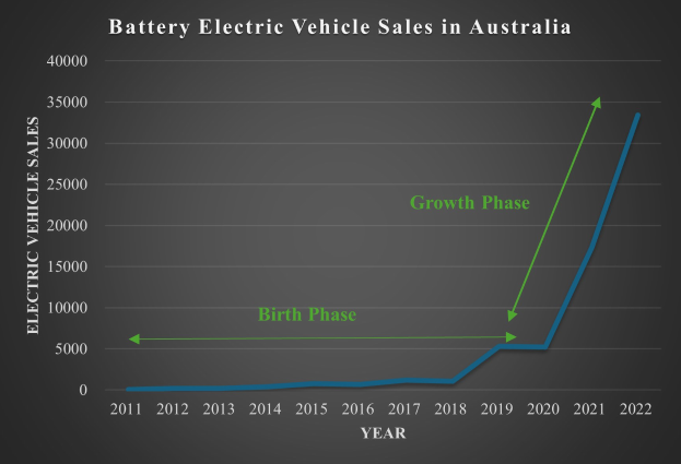 Liniengraph, der den steigenden Verkauf von batteriebetriebenen Elektrofahrzeugen in Australien über die Zeit zeigt, mit begleitendem erklärendem Text.