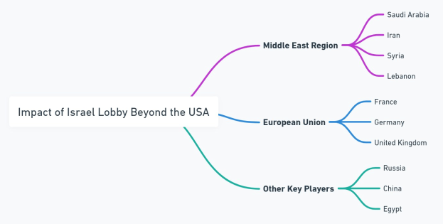 Mindmap mit dem Titel "Auswirkungen der Israel-Lobby jenseits der USA" mit zentralem Knoten und Zweigen, die nach Regionen und Ländern beschriftet sind, einschließlich einer Legende.