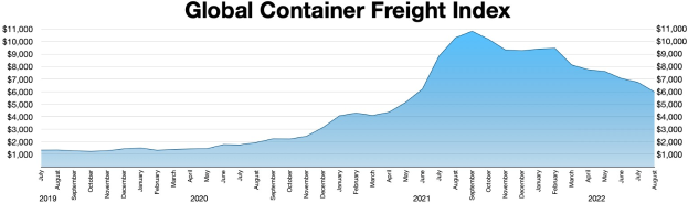 Balkendiagramm mit der Bezeichnung "Globaler Containerfrachtindex", das die jährlichen Containerfrachten zeigt, wobei die Höhe jedes Balkens ein anderes Jahrsvolumen darstellt.