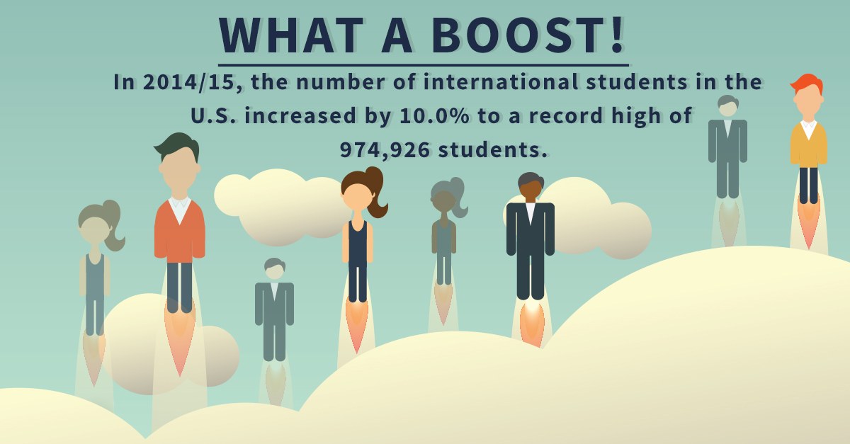 Plakat mit animierten Figuren und Text, der die internationale Studentenzahl in den USA um 10% auf 974.926 im Schuljahr 2014/15 gestiegen ist.