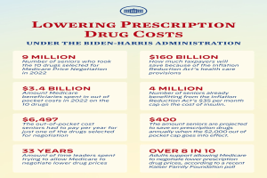 Plakat mit der Überschrift "Reduzierung der Arzneimittelkosten unter der Biden-Harris-Regierung" mit Text und Logo, das über Informationen zur Reduzierung der Arzneimittelkosten aufklärt.