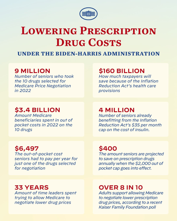 Plakat mit der Überschrift "Reduzierung von Arzneimittelkosten unter der Biden-Harris-Verwaltung" mit Text und Logo