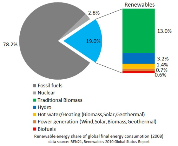 Eine Tortendiagramm, das den globalen erneuerbaren Energieverbrauch im Jahr 2008 zeigt, unterteilt in Abschnitte für fossile Brennstoffe, Kernenergie, Hydro, Heißwasser, Heizung, Biomasse, Solar, Geothermie und Biokraftstoffe, mit begleitendem Text.