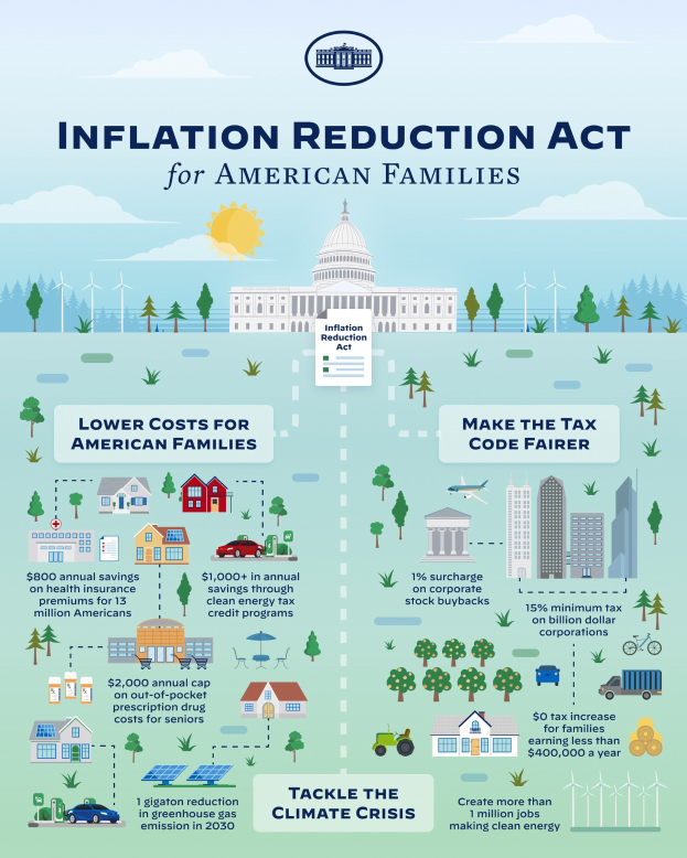 Plakat mit der Aufschrift "Inflation Reduction Act for American Families" mit Abbildungen von Gebäuden, Bäumen, Fahrzeugen, Windrädern, einer bewölkten Himmel und einer Sonne.
