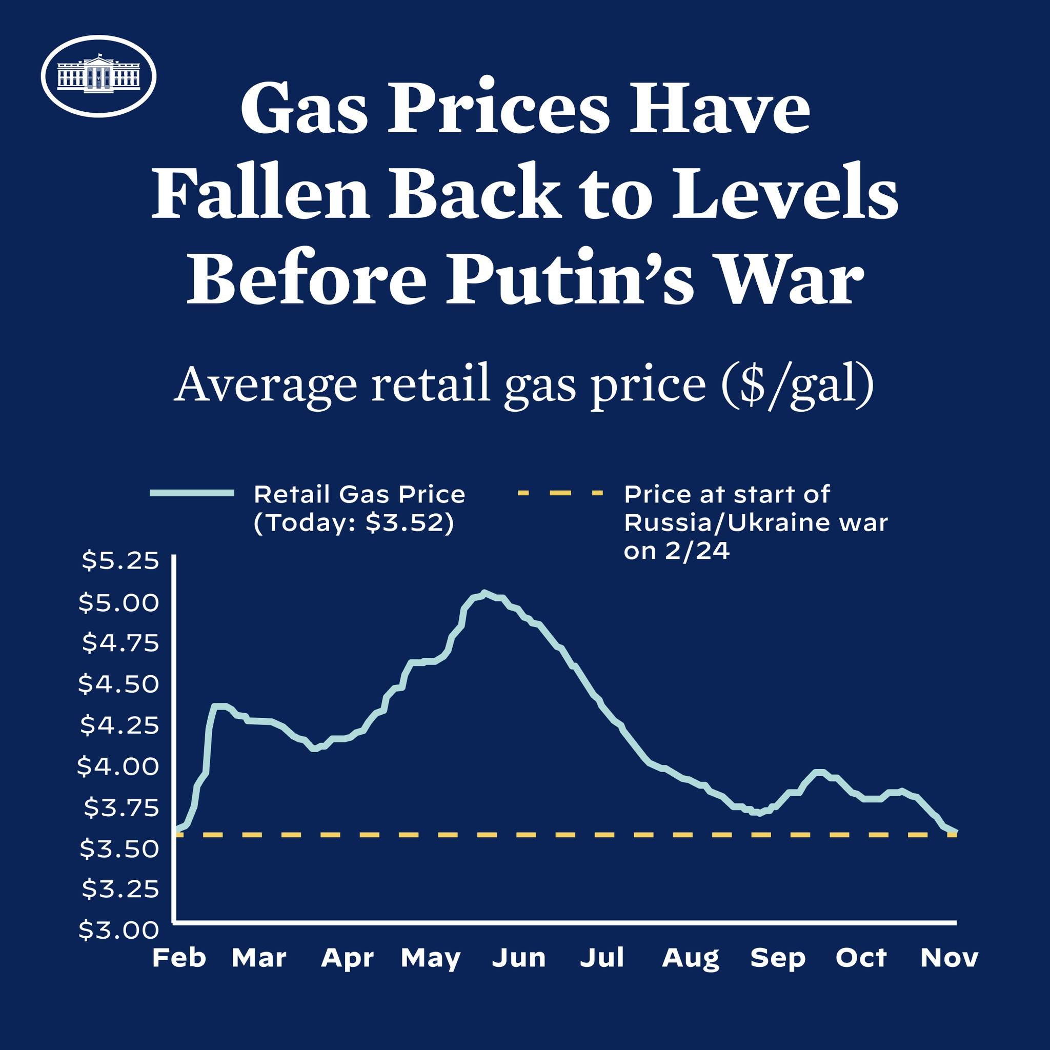 Ein blaues Plakat mit Text und einer Grafik, die den durchschnittlichen Einzelhandelsgaspreis in Russland und der Ukraine zeigt und anzeigt, dass die Gaspreise auf das Niveau vor dem Krieg zurückgekehrt sind.