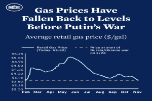 Ein blaues Plakat mit Text und einer Grafik, die den durchschnittlichen Einzelhandelsgaspreis in Russland und der Ukraine zeigt und anzeigt, dass die Gaspreise auf das Niveau vor dem Krieg zurückgekehrt sind.